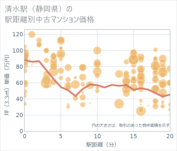 清水駅(静岡県)の徒歩距離別の中古マンション坪単価