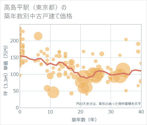 高島平駅(東京都)の築年数別の中古戸建て坪単価
