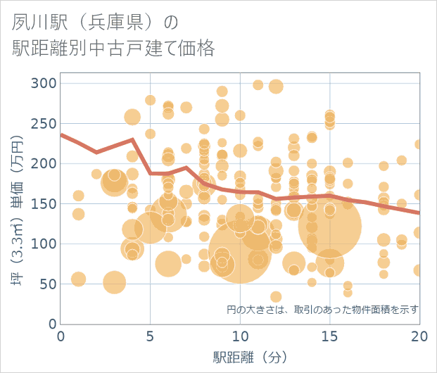 夙川駅(兵庫県)の徒歩距離別の中古戸建て坪単価