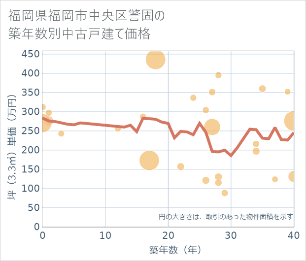福岡県福岡市中央区警固の築年数別の中古戸建て坪単価