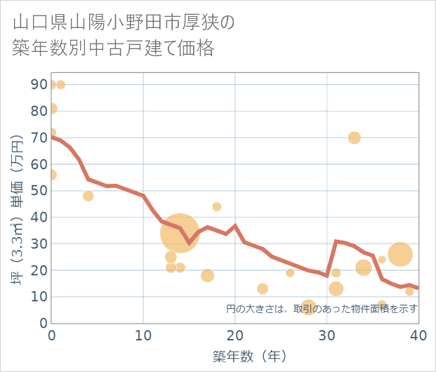 山口県山陽小野田市厚狭の築年数別の中古戸建て坪単価