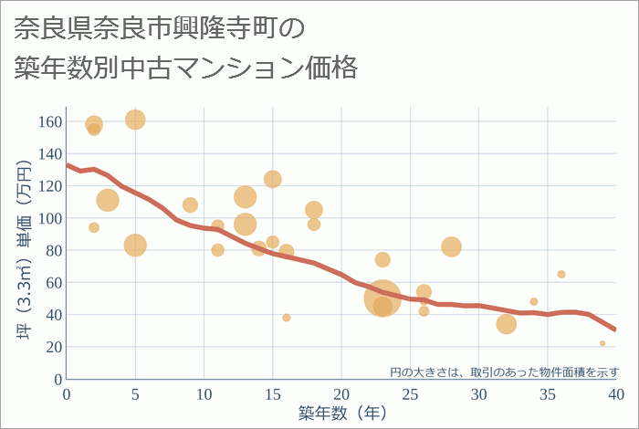 奈良県奈良市興隆寺町の築年数別の中古マンション坪単価