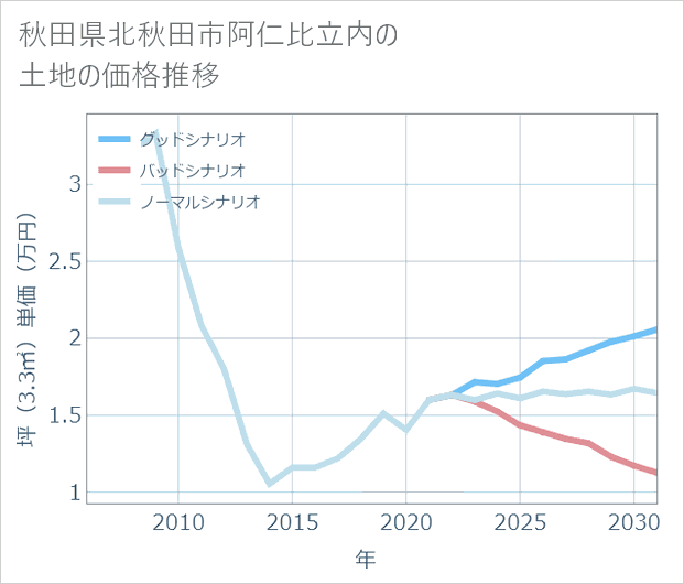 秋田県北秋田市阿仁比立内の土地価格推移