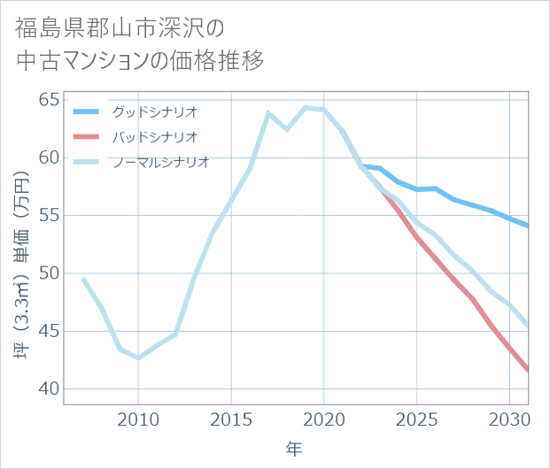 福島県郡山市深沢の中古マンション価格推移