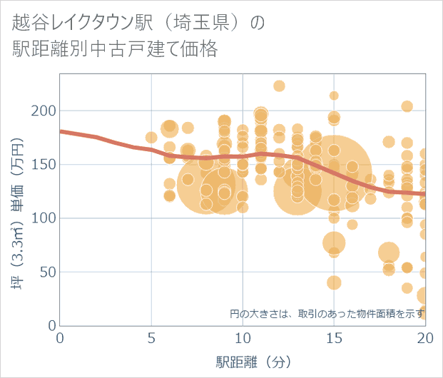 越谷レイクタウン駅(埼玉県)の徒歩距離別の中古戸建て坪単価