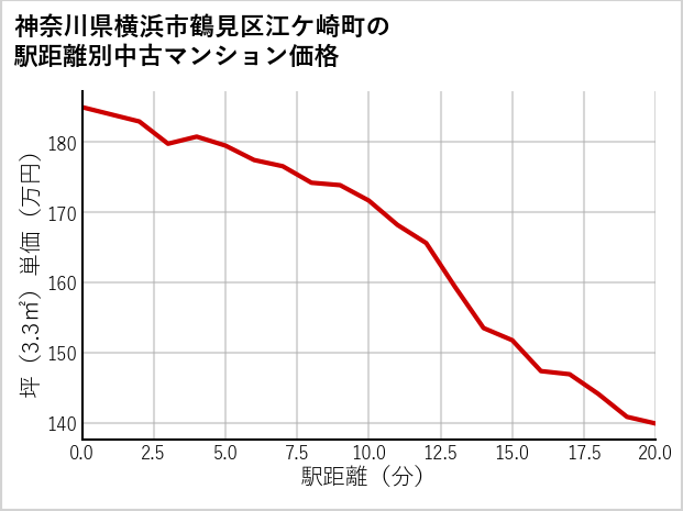 神奈川県横浜市鶴見区江ケ崎町の徒歩距離別の中古マンション坪単価