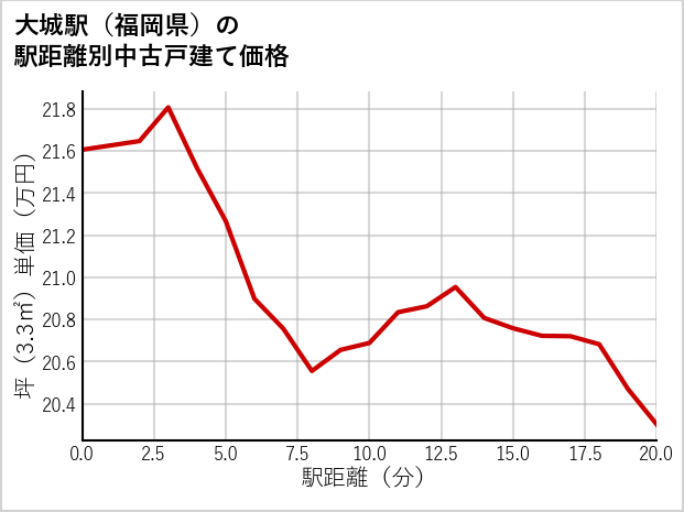 大城駅（福岡県）の徒歩距離別の中古戸建て坪単価