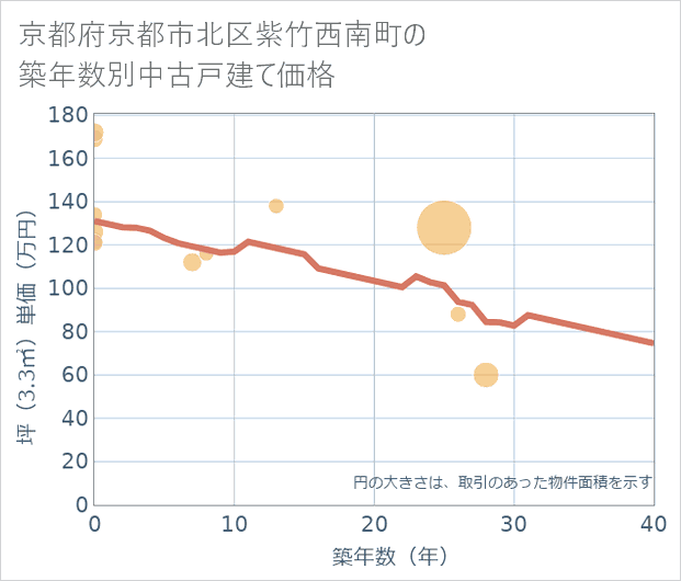京都府京都市北区紫竹西南町の築年数別の中古戸建て坪単価