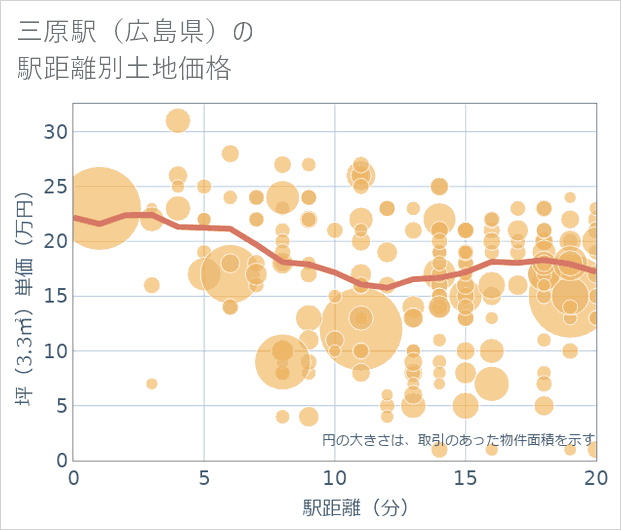 三原駅(広島県)の徒歩距離別の土地坪単価