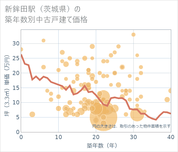 新鉾田駅(茨城県)の築年数別の中古戸建て坪単価