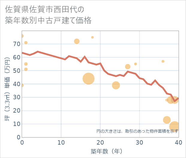 佐賀県佐賀市西田代の築年数別の中古戸建て坪単価