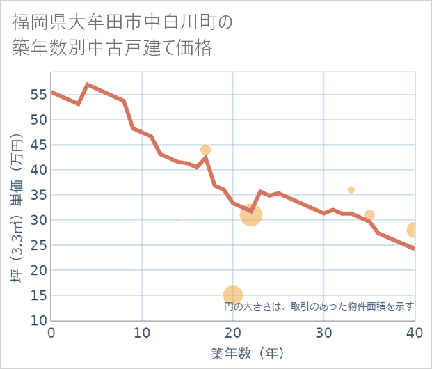 福岡県大牟田市中白川町の築年数別の中古戸建て坪単価