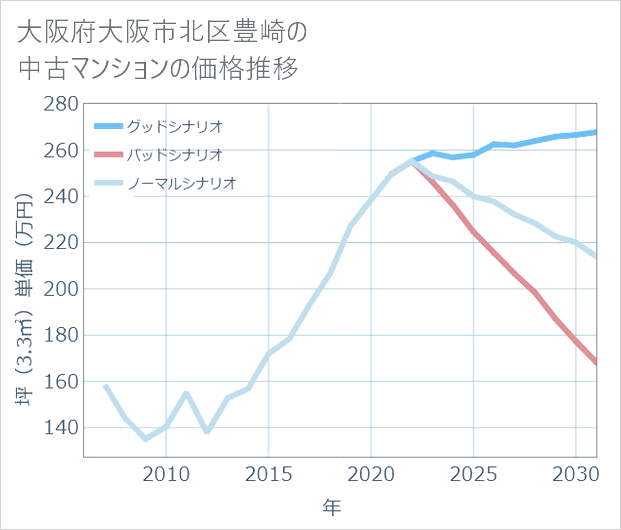 大阪府大阪市北区豊崎の中古マンション価格推移