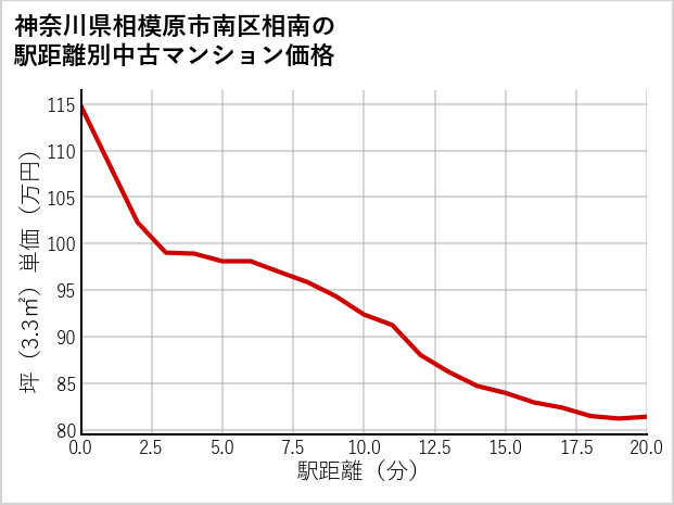 神奈川県相模原市南区相南の徒歩距離別の中古マンション坪単価