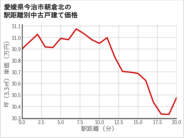 愛媛県今治市朝倉北の徒歩距離別の中古戸建て坪単価