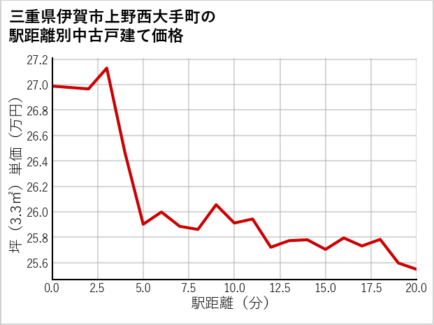 三重県伊賀市上野西大手町の徒歩距離別の中古戸建て坪単価