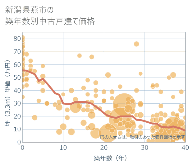 新潟県燕市の築年数別の中古戸建て坪単価