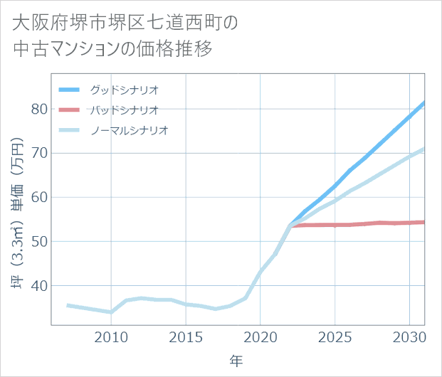 大阪府堺市堺区七道西町の中古マンション価格推移