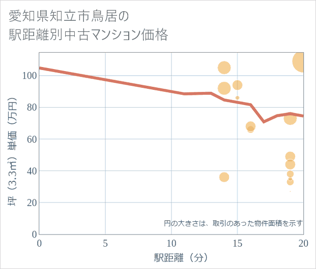 愛知県知立市鳥居の徒歩距離別の中古マンション坪単価