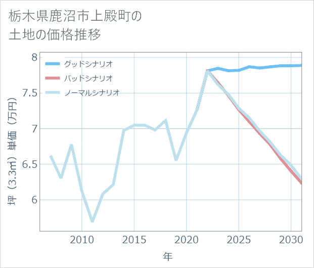 栃木県鹿沼市上殿町の土地価格推移