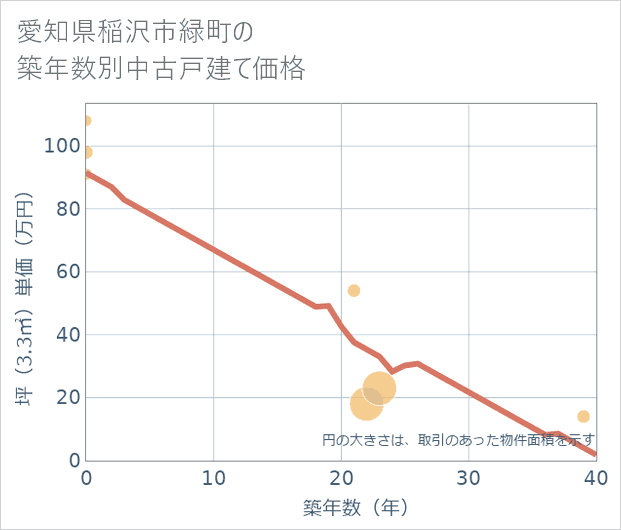 愛知県稲沢市緑町の築年数別の中古戸建て坪単価