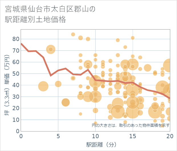 宮城県仙台市太白区郡山の徒歩距離別の土地坪単価