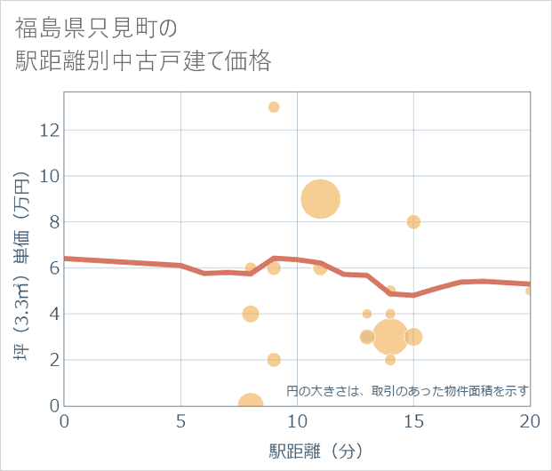 福島県只見町の徒歩距離別の中古戸建て坪単価