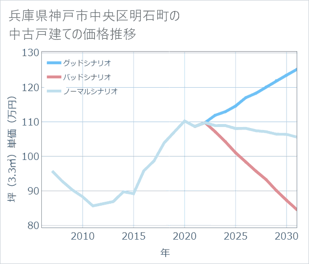 兵庫県神戸市中央区明石町の中古戸建て価格推移
