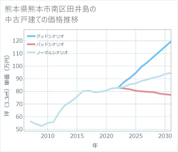 熊本県熊本市南区田井島の中古戸建て価格推移
