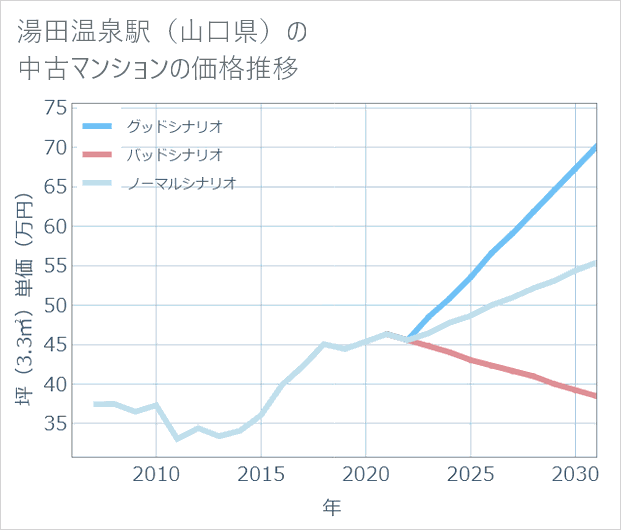 湯田温泉駅(山口県)の中古マンション価格推移