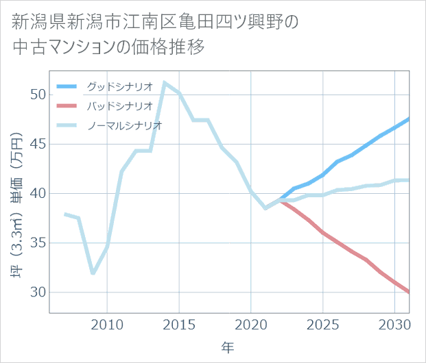 新潟県新潟市江南区亀田四ツ興野の中古マンション価格推移