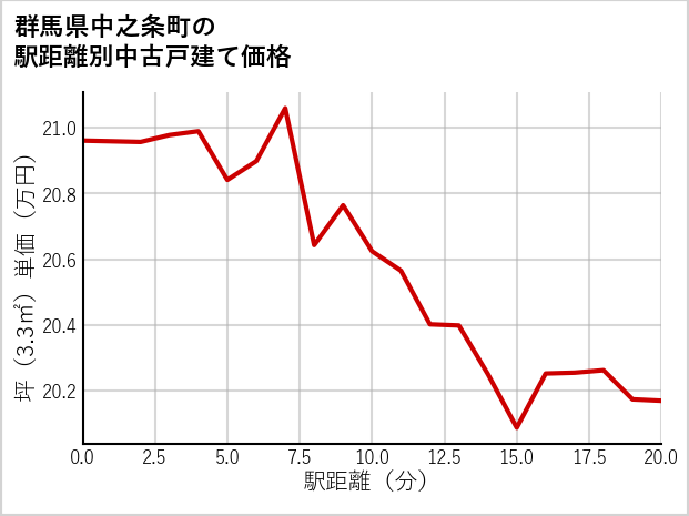 群馬県中之条町の徒歩距離別の中古戸建て坪単価