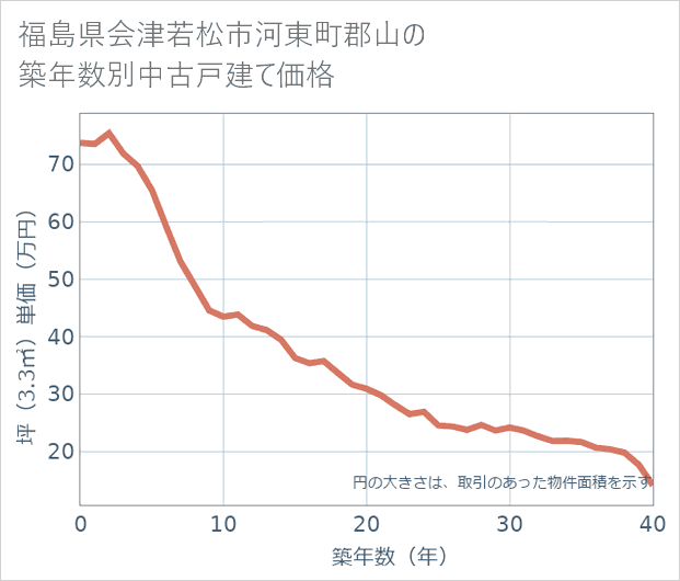 福島県会津若松市河東町郡山の築年数別の中古戸建て坪単価