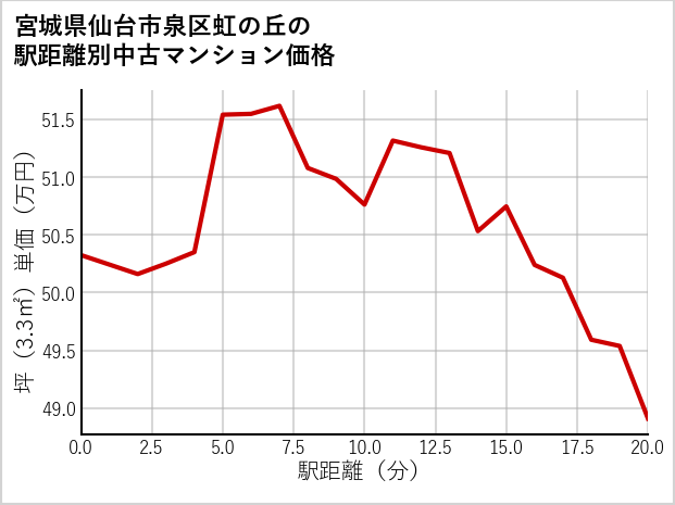 宮城県仙台市泉区虹の丘の徒歩距離別の中古マンション坪単価