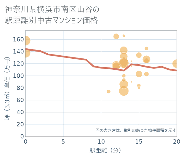 神奈川県横浜市南区山谷の徒歩距離別の中古マンション坪単価