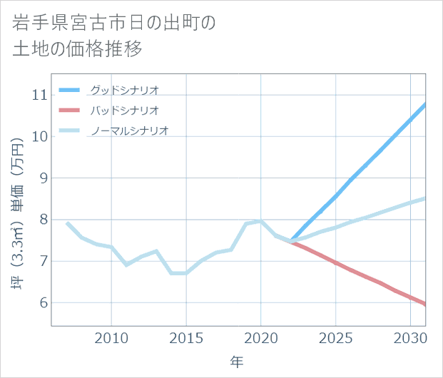 岩手県宮古市日の出町の土地価格推移