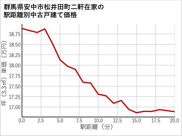 群馬県安中市松井田町二軒在家の徒歩距離別の中古戸建て坪単価
