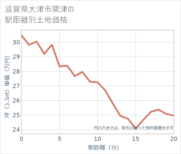 滋賀県大津市関津の徒歩距離別の土地坪単価