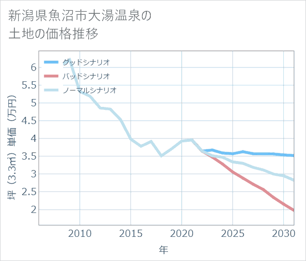 新潟県魚沼市大湯温泉の土地価格推移