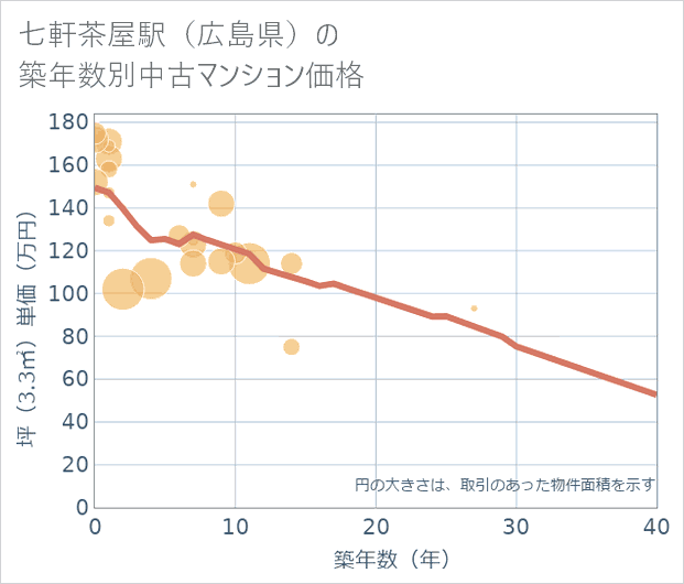 七軒茶屋駅(広島県)の築年数別の中古マンション坪単価