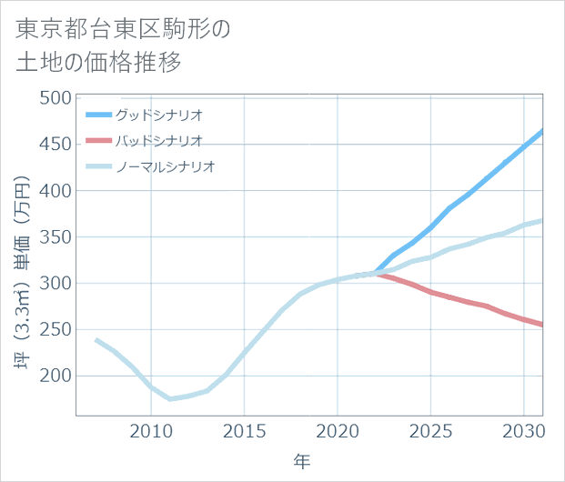 東京都台東区駒形の土地価格推移