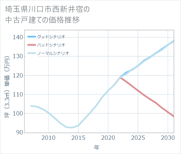 埼玉県川口市西新井宿の中古戸建て価格推移