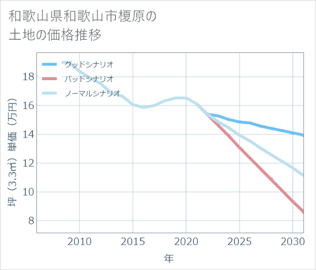 和歌山県和歌山市榎原の土地価格推移