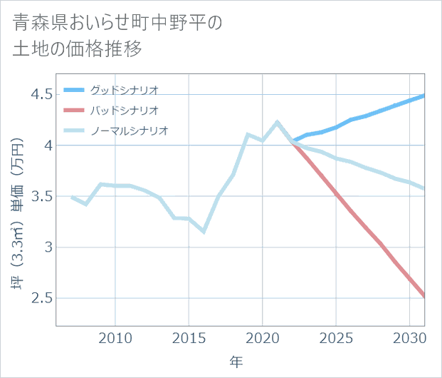 青森県おいらせ町中野平の土地価格推移