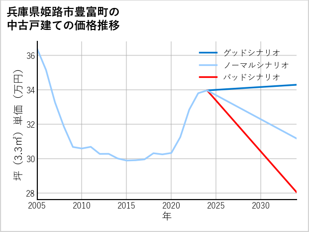 兵庫県姫路市豊富町の中古戸建て価格推移