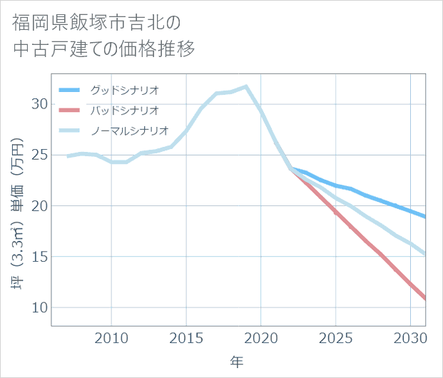 福岡県飯塚市吉北の中古戸建て価格推移