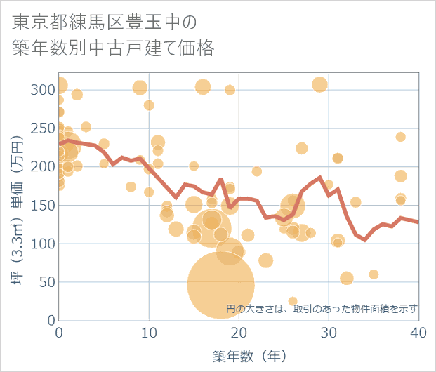 東京都練馬区豊玉中の築年数別の中古戸建て坪単価