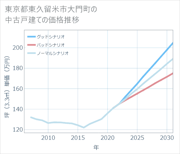 東京都東久留米市大門町の中古戸建て価格推移