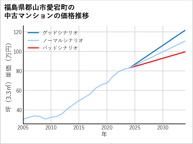 福島県郡山市愛宕町の中古マンション価格推移