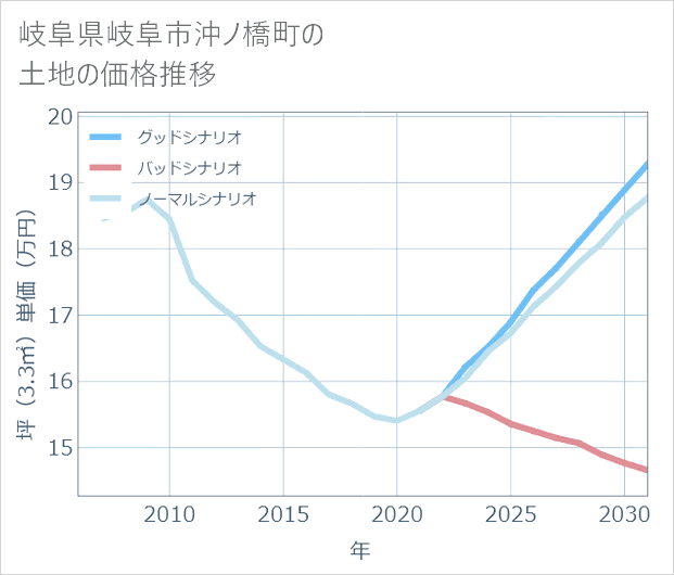 岐阜県岐阜市沖ノ橋町の土地価格推移